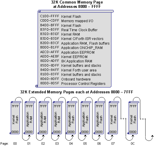 Embedded Memory Ram Flash
