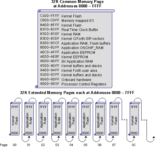 Full size circuit schematics, graphs, diagrams, and images for memory_map.gif