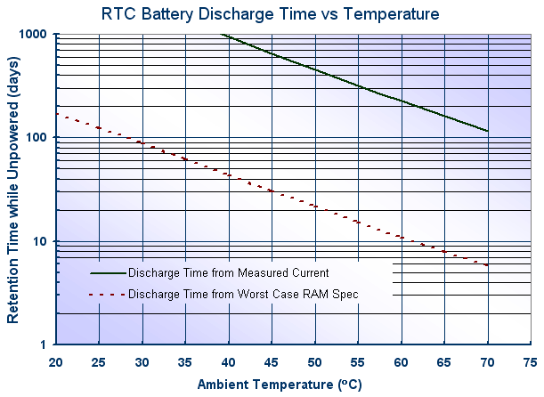 vl1220-battery-discharge-time.png, Microcontroller Time-of-day Battery-backed Real-time Clock (RTC), Reading and Setting Watch