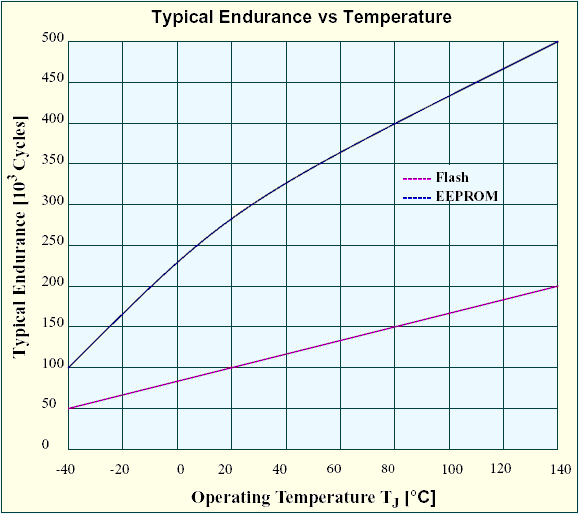 9S12 microcontroller Flash and EEPROM write-cycle endurance vs temperature