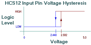 Hysteresis graph for a 9S12/HCS12 MCU digital input pin