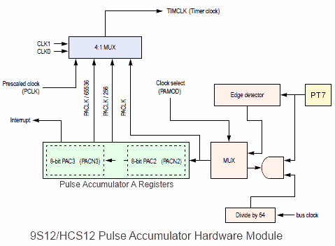 Block diagram for the 16-bit pulse accumulator in event counting mode