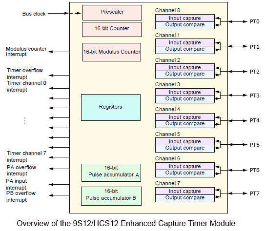 9s12-hcs12-ect.png, How-to-use 9S12 HCS12 68HCS12 Enhanced Capture Timer (ECT) IO, HCS12 Input Captures and Output Compares, Microcontroller Frequency Counter, 9S12 HCS12 Pulse Accumulators, Modulus down Counters, How-to-do Edge Triggering, Pulse Width Detection, Pulse Width Modulation PWM Using Output Compares, Generate Pulses