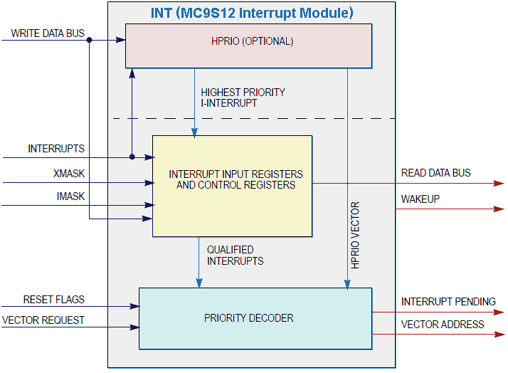 9S12 microcontroller hardware interrupt service block