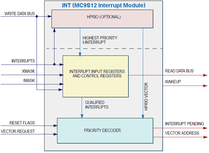 9s12-hcs12-hc12-interrupt-block-diagram.png, MC9S12 HCS12 HC12 MCU Interrupt Handler, Interrupt Service Routines (ISR), HC12 HCS12 Multitasking, Event-driven C Language Application Programs, HCS12 9S12 Interrupt Servicing, Responding to Real-time Events