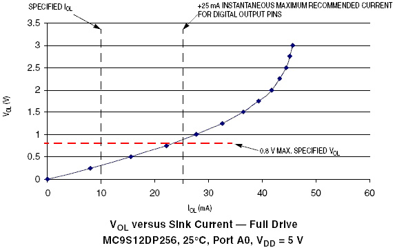 Full size circuit schematics, graphs, diagrams, and images for 9s12-output-low-full-drive.png