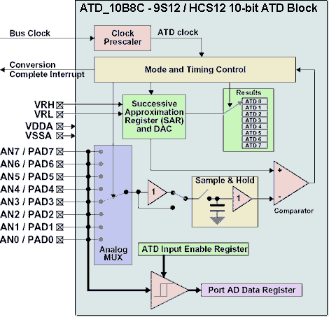 Block diagram showing eight channels of the Freescale 9S12 A/D converter, ATD_10B8C (Link to sbc-single-board-computers:freescale-hcs12-9s12-c-language:instrument-control:ad10.png using /embedded-systems/_media/sbc-single-board-computers/freescale-hcs12-9s12-c-language/instrument-control/ad10.png)