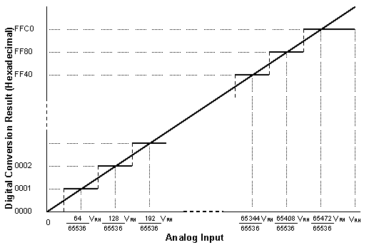 sbc-single-board-computers:freescale-hcs12-9s12-c-language:instrument-control:fig11-1.gif Freescale 9S12/HCS12 analog to digital converter output count vs input voltage. (Link to sbc-single-board-computers:freescale-hcs12-9s12-c-language:instrument-control:fig11-1.gif using /embedded-systems/_media/sbc-single-board-computers/freescale-hcs12-9s12-c-language/instrument-control/fig11-1.gif)