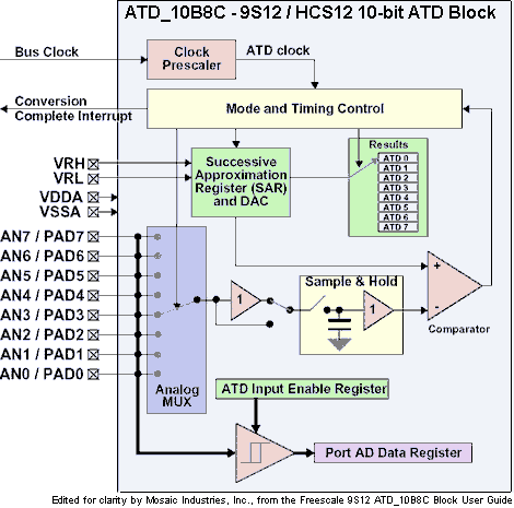 Block diagram of the ATD subsystem of the HC12 9S12 HCS12 MCU, showing eight channels of the Freescale 9S12 A/D converter, ATD_10B8C