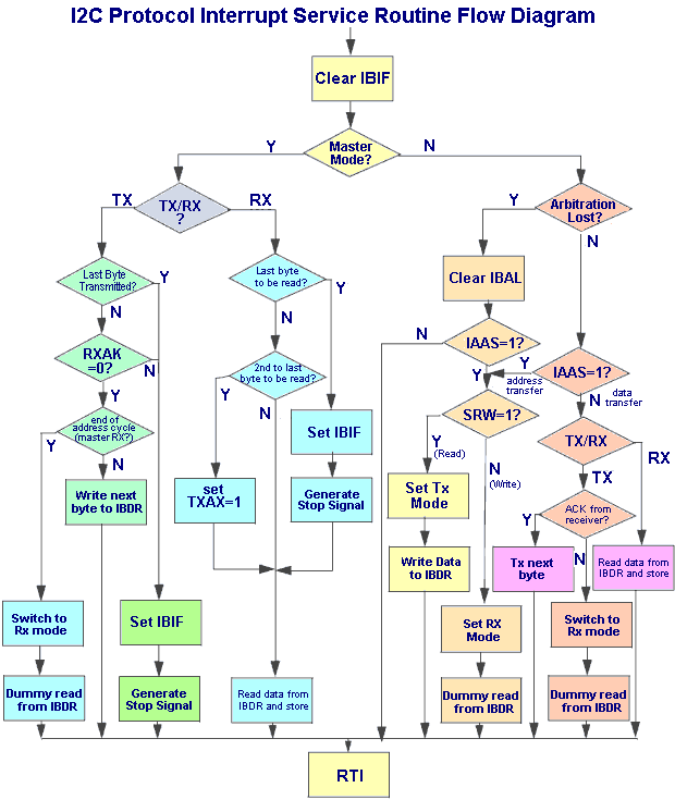 Software block diagram showing the ISR (interrupt service routine) flowchart for the I2C bus data transmission I2C protocol.
