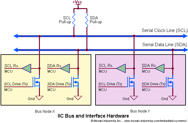 Diagram of the two wire I2C bus showing passive pull-up.
