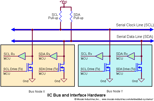 Diagram of the two wire open-drain multi-drop I2C bus, from the Freescale Application Note AN2318/D