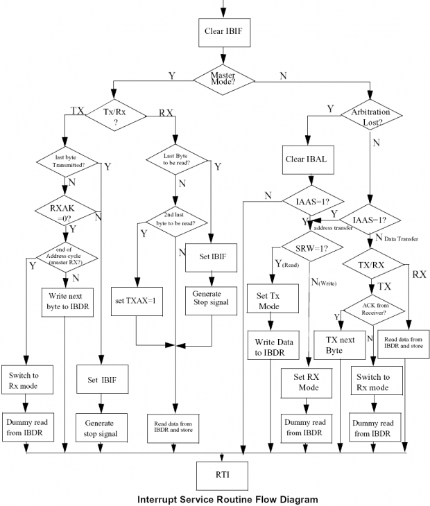 Interrupt Service Routine Flow Diagram for the I2C bus, I2C software specification (Link to sbc-single-board-computers:freescale-hcs12-9s12-c-language:instrument-control:isr.png using /embedded-systems/_media/sbc-single-board-computers/freescale-hcs12-9s12-c-language/instrument-control/isr.png?w=620)