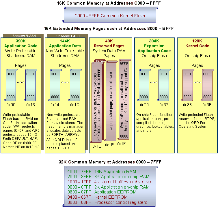 The paged memory address space of the 9S12 HCS12 development board showing its partitioning among RAM Flash and EEPROM.