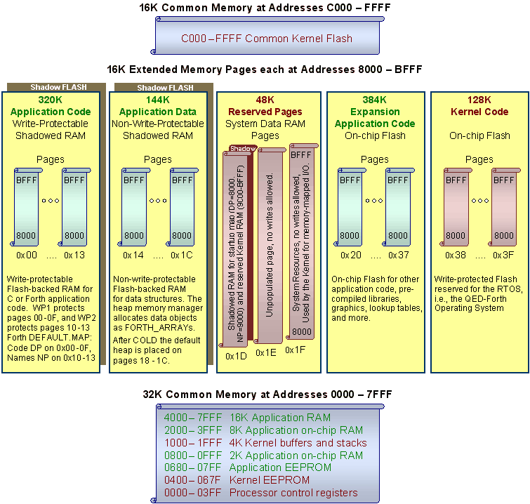 pdq-board-memory-map-diagram.png, Using 9S12 HCS12 Memory Map, Using FLASH RAM &amp; EEPROM Memory with RTOS