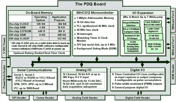 Embedded I/O Embedded I/O