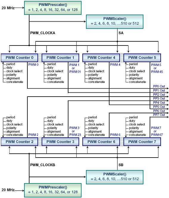 Block diagram of the Freescale 9S12/HCS12 PWM pulse width modulation timing subsystem showing how to configure PWM clock frequency dividers and duty cycle for 8-bit and 16-bit resolution channels. (Link to sbc-single-board-computers:freescale-hcs12-9s12-c-language:instrument-control:pwm_clocks.png using /embedded-systems/_media/sbc-single-board-computers/freescale-hcs12-9s12-c-language/instrument-control/pwm_clocks.png)
