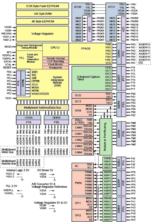 mc9s12dp512-block-diagram.png, Freescale 9S12, HCS12, 68HC12, 68HCS12, MC9S12A512, MC9S12DP512, Freescale 16 Bit Microcontroller Block Diagram Schematic and Capabilities