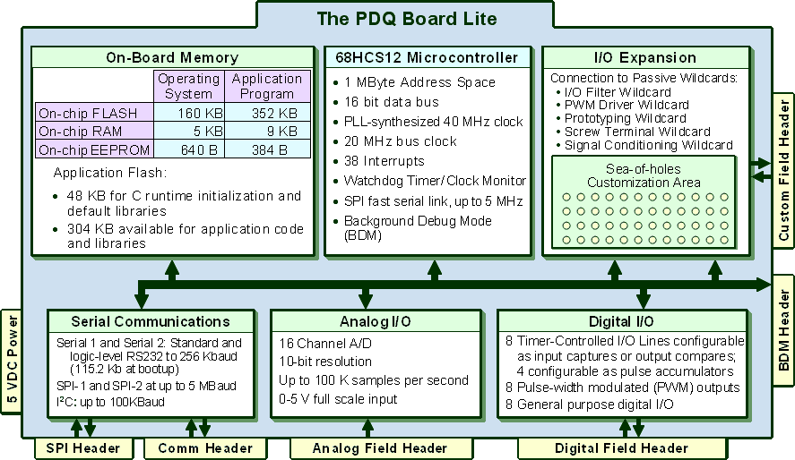 Freescale 9S12 HCS12 Development Board and SBC Block Diagram