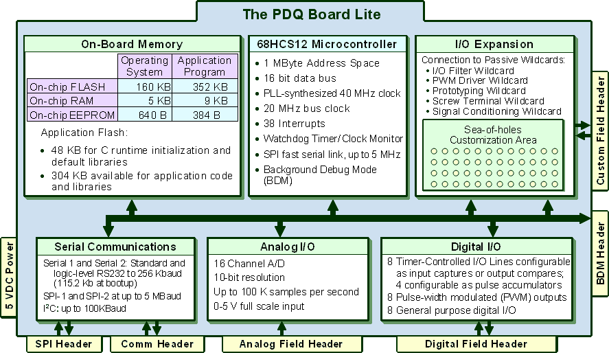 pdqblite-9s12-hcs12-development-board-block-diagram.png, 9S12 HCS12 MCU Freescale Development Board Electrical Specifications, Analog and Digital I/O, 9S12 HCS12 Memory Allocation