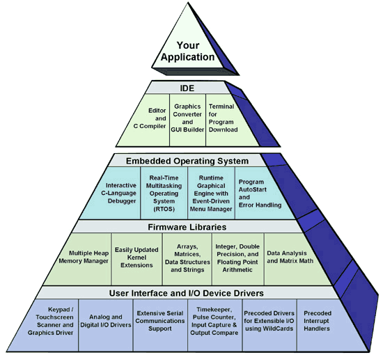 QED forth embedded development software